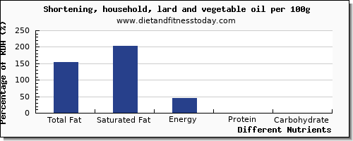chart to show highest total fat in fat in shortening per 100g